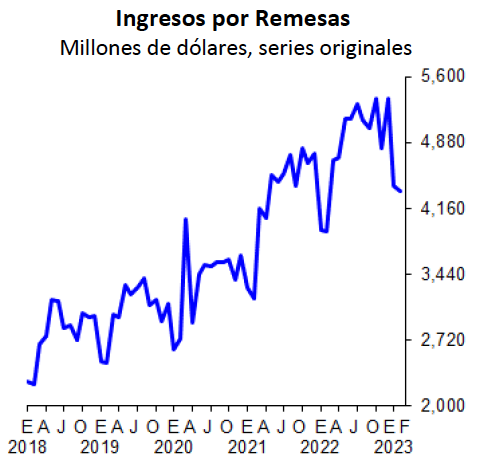 Remesas febrero-23