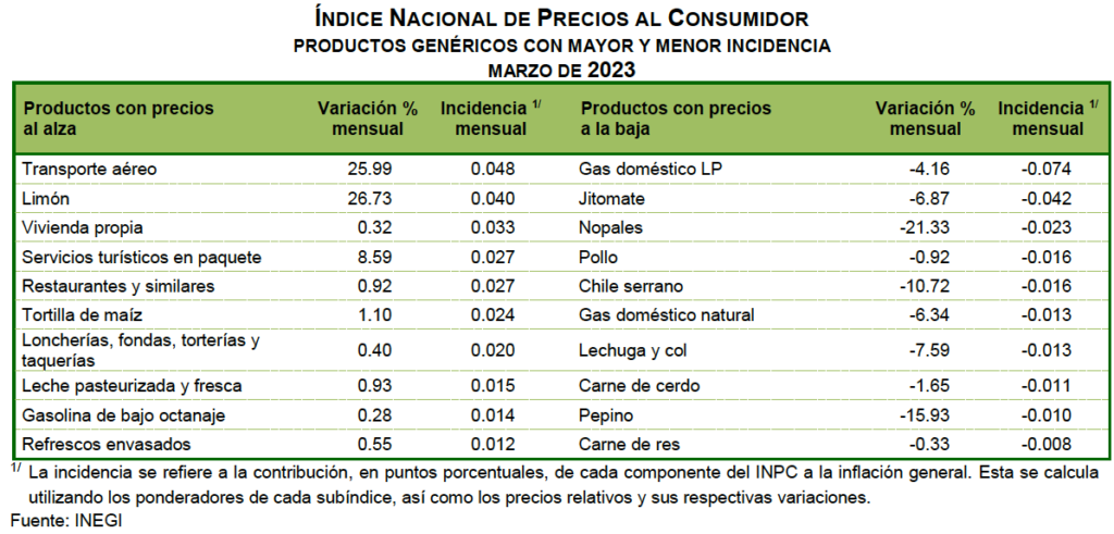 Inflación dio otro pasito pa´trás: 6.85 por ciento; Edomex sigue por debajo del promedio nacional