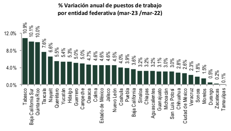 Edomex: empleo formal continúa recuperándose