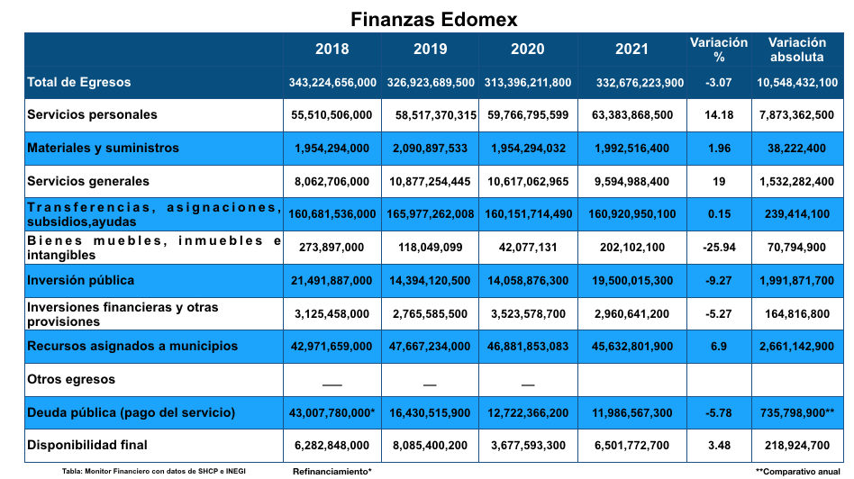 Finanzas Edomex 2021