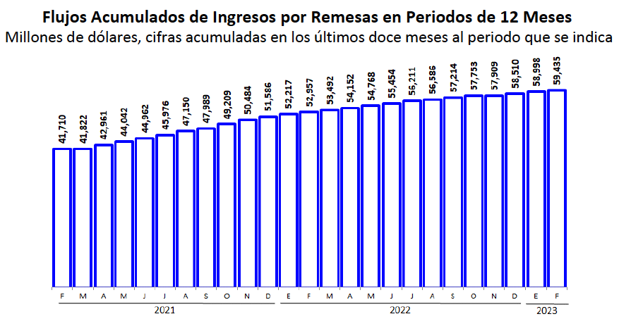 Se eleva el listón de remesas para el 2023: más de 62 mil millones de dólares