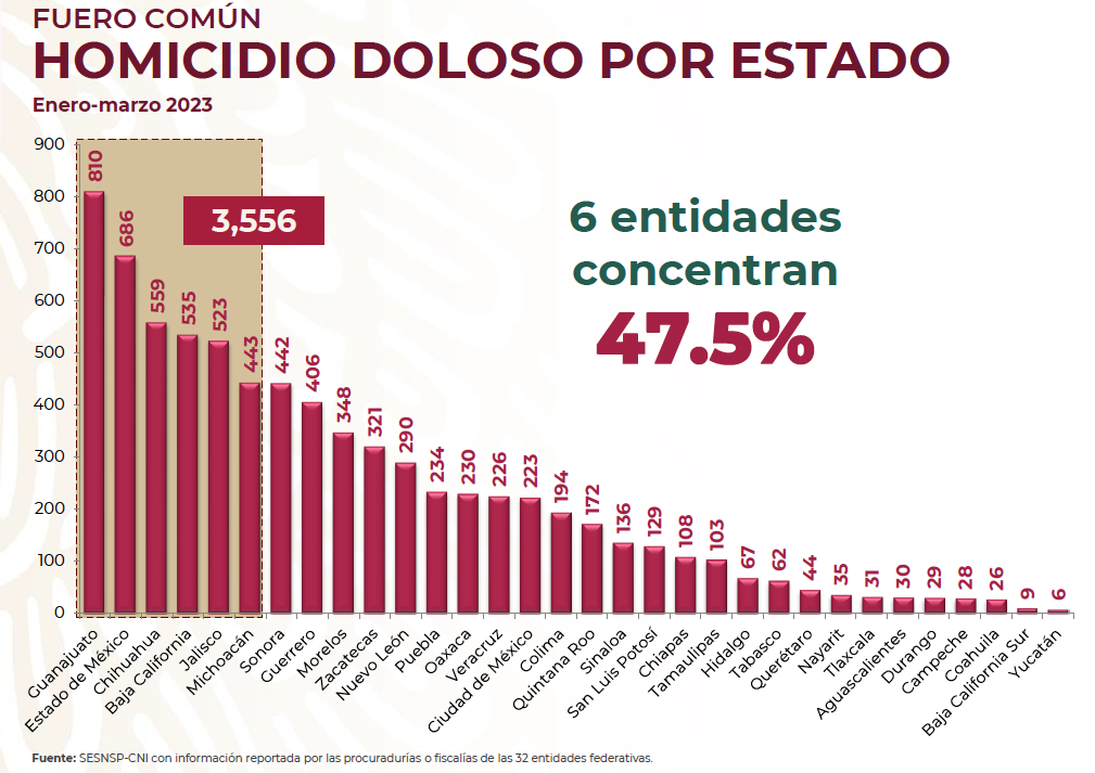 Homicidios marzo-23