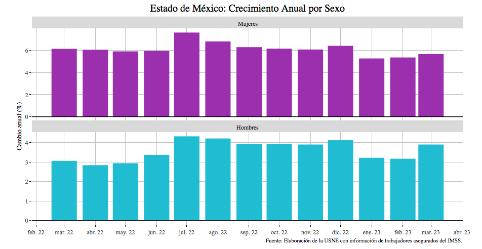 Mujeres y adultos mayores, con el mayor crecimiento de empleos formales en Edomex