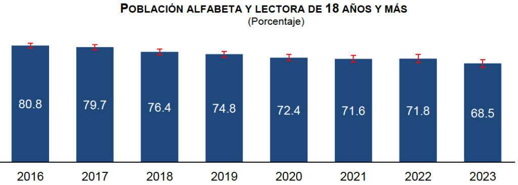 Se lee cada vez menos en México: bajón de 12 puntos en 2023