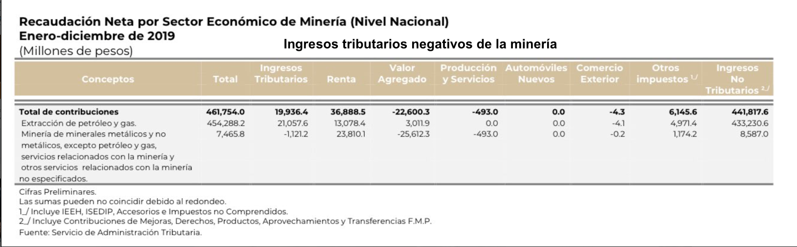 Minería impuestos