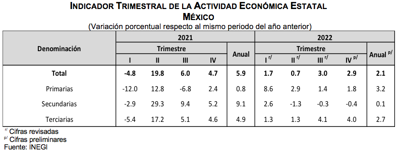 Agricultura y servicios impulsaron crecimiento de economía en Edomex