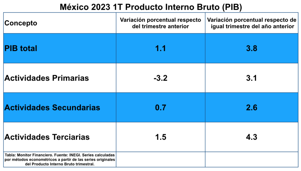 PIB México 1T 2023