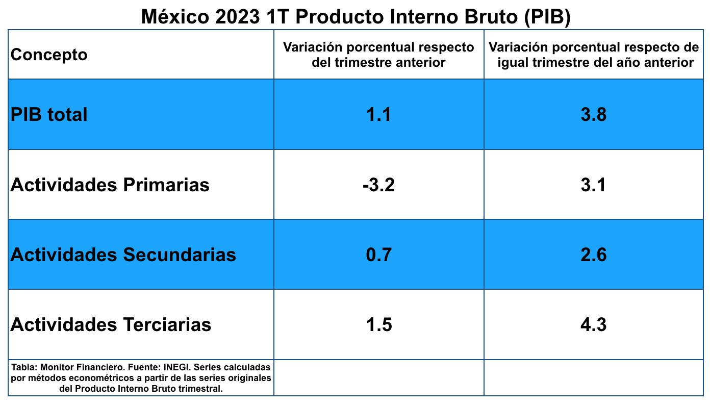 PIB México 1T 2023