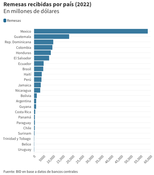 México recibe la mayor parte de remesas en América Latina y el Caribe