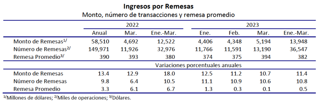 Remesas familiares vuelven por encima del listón de los 5 mil millones de dólares