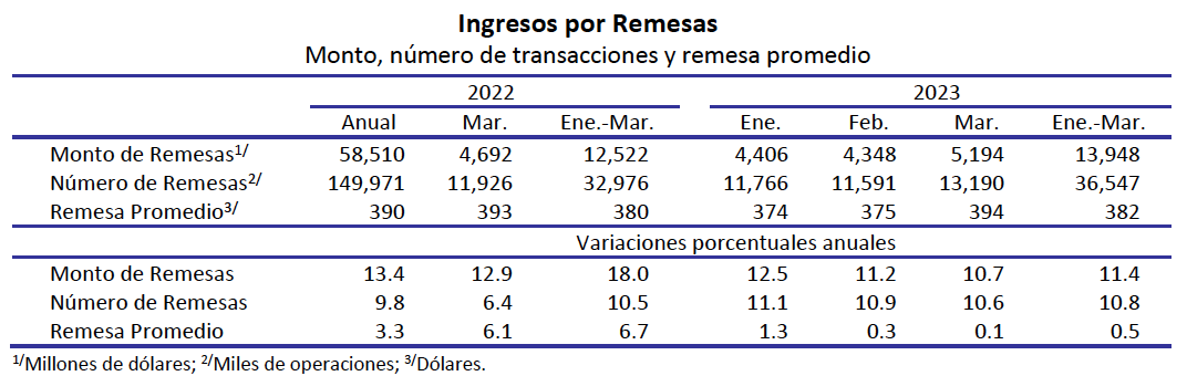 Remesas marzo-23