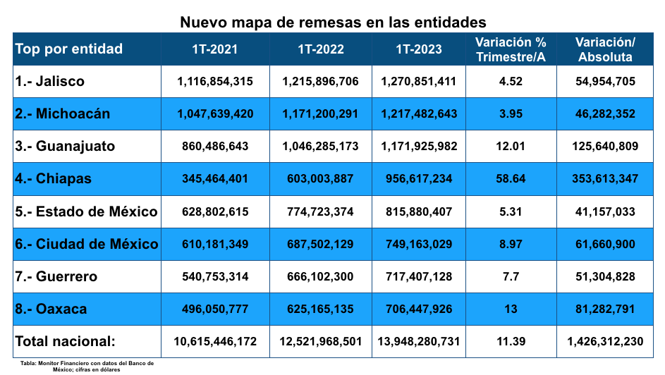 Edomex captó más remesas pero fue desplazado por Chiapas del top de estados