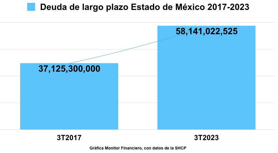 Deuda Edomex-2017-2023