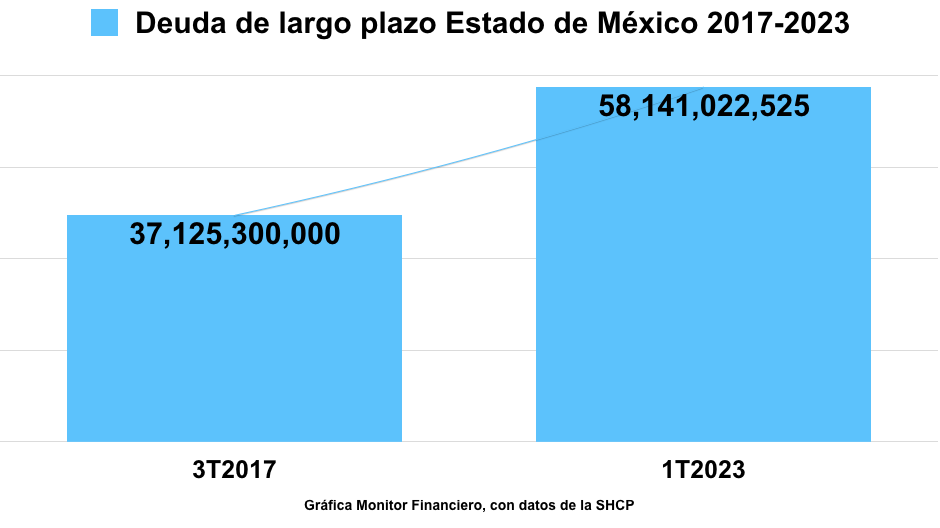 Deuda Edomex 17-23