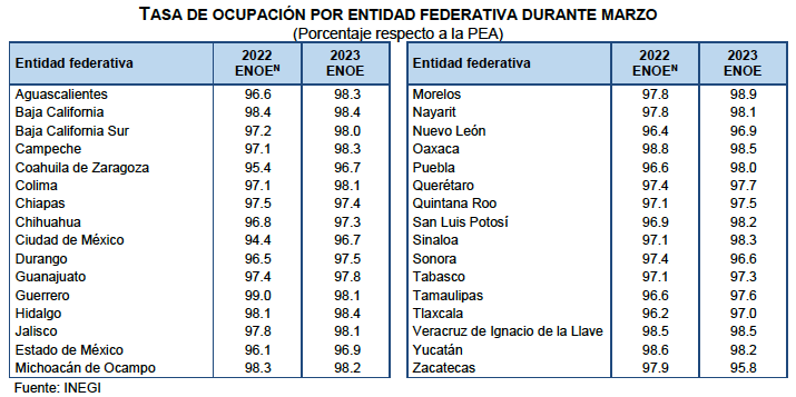 Edomex: prevalece alta tasa de desocupación; más de 254 mil sin empleo