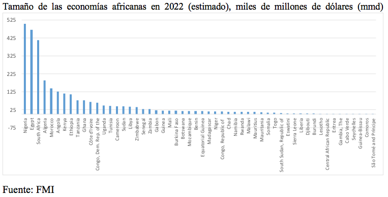 Tamaño Economía Africa