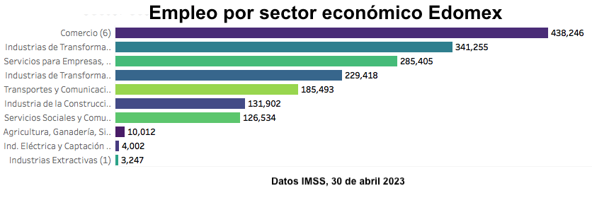 Edomex: crecimiento de empleo formal desaceleró