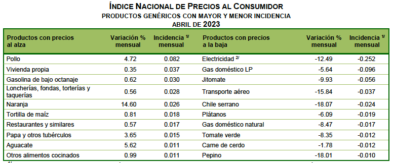 Inflación sigue en reversa: 6.25 por ciento; en Edomex hasta las botanas redujeron presión 