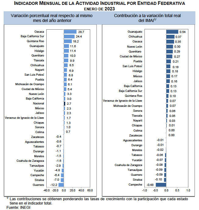 Sigue muy desigual crecimiento de actividad industrial en estados; en Edomex cayó la construcción