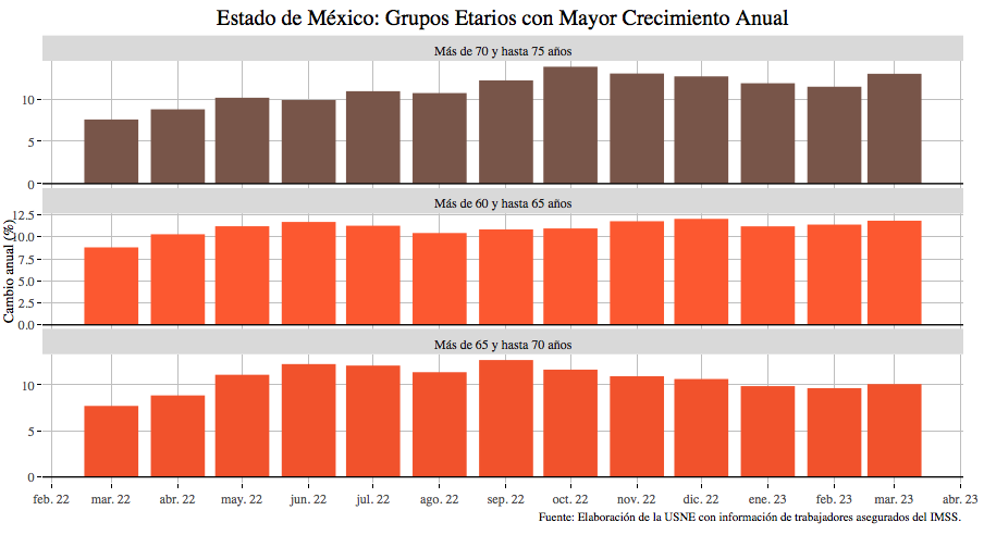 Edomex: empleo formal a adultos de más de 70 años, el de mayor crecimiento el último año