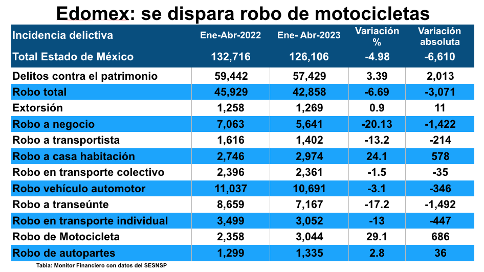 Extorsión, robo de motocicletas y a casa habitación, imparables en el Edomex