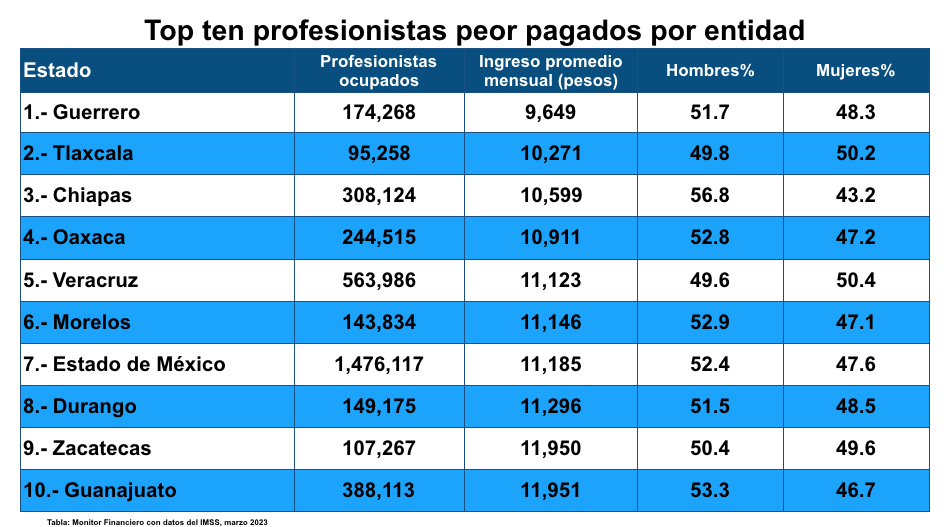 Profesionales peor pagados