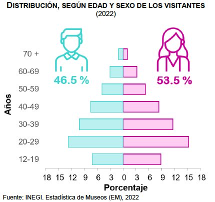 Visitas museos 2022