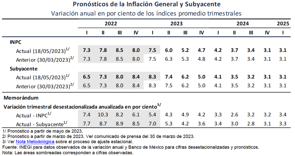 Dinero y crédito seguirán caros por tiempo prolongado: Banxico mantiene en 11.25 por ciento tasa de referencia