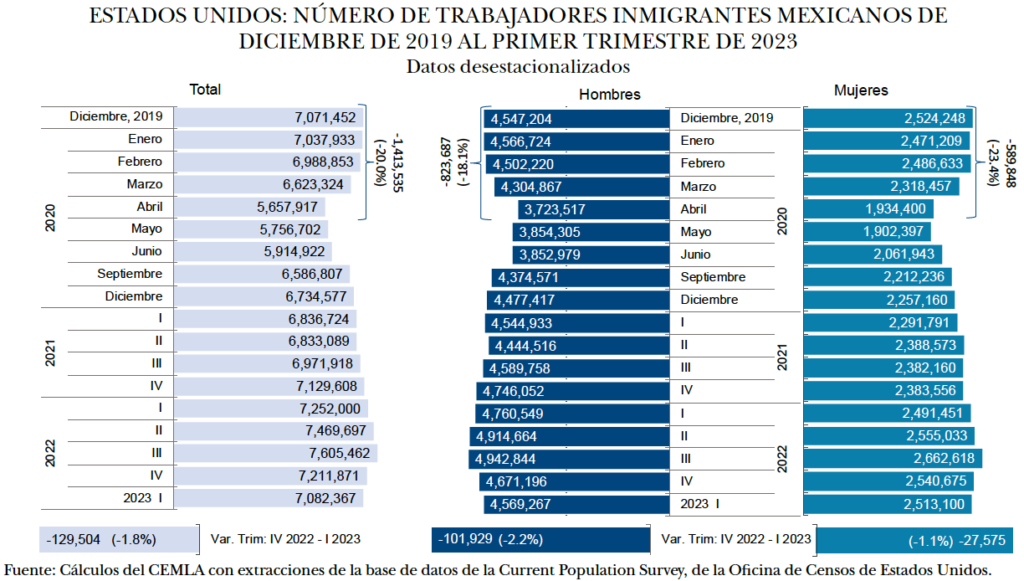 Pese a caída de empleo de trabajadores migrantes, hubo más envío de remesas en el primer trimestre