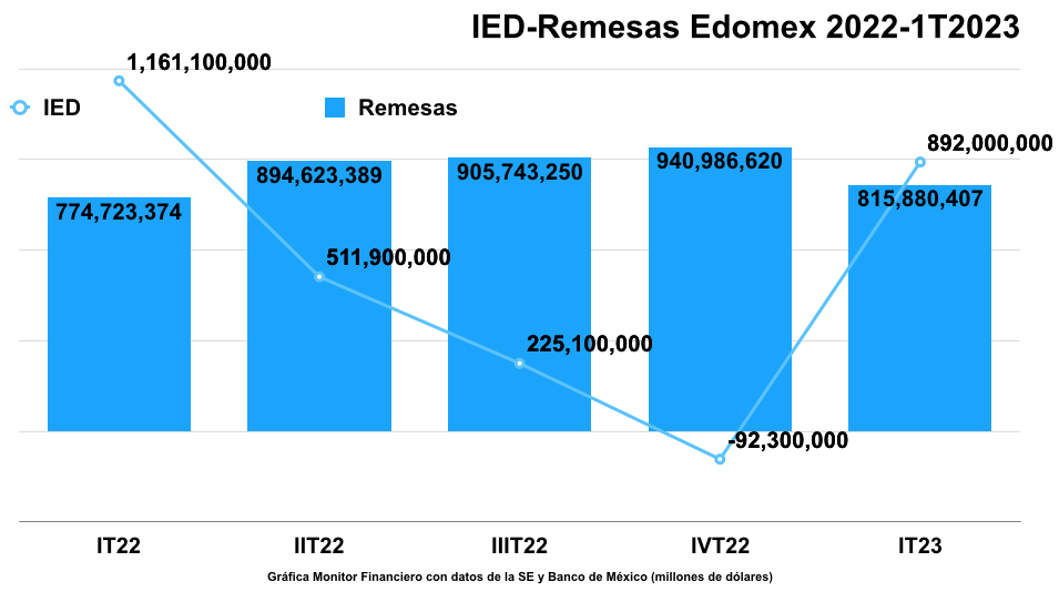 Edomex: Inversión Extranjera Directa (IED) superó a las remesas familiares