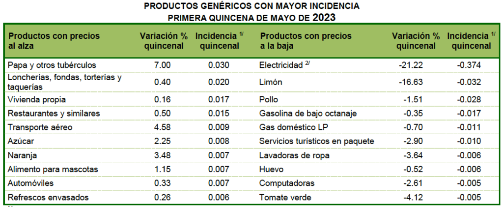 “Bajón” a la inflación: 6.0 por ciento; en Edomex se redujo a 5.30