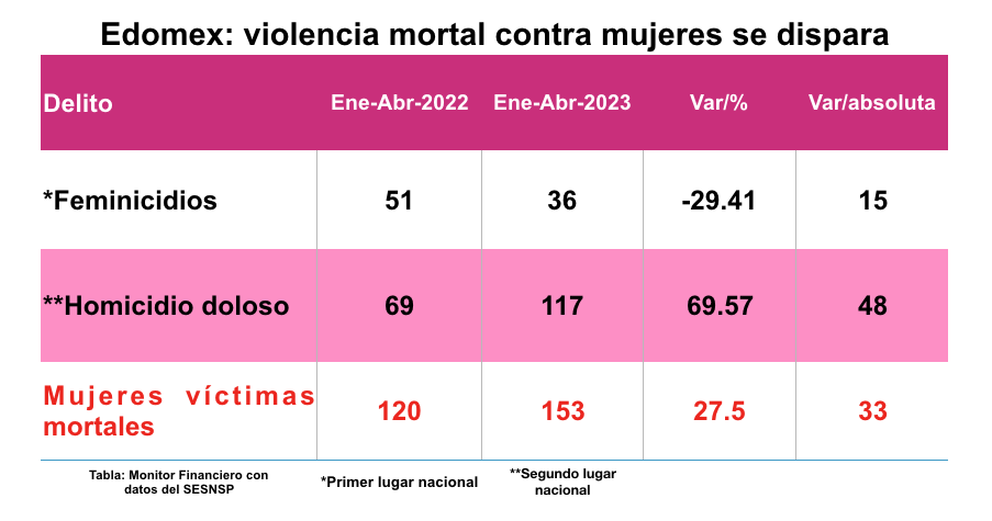 Violencia extrema mujeres abril 2023