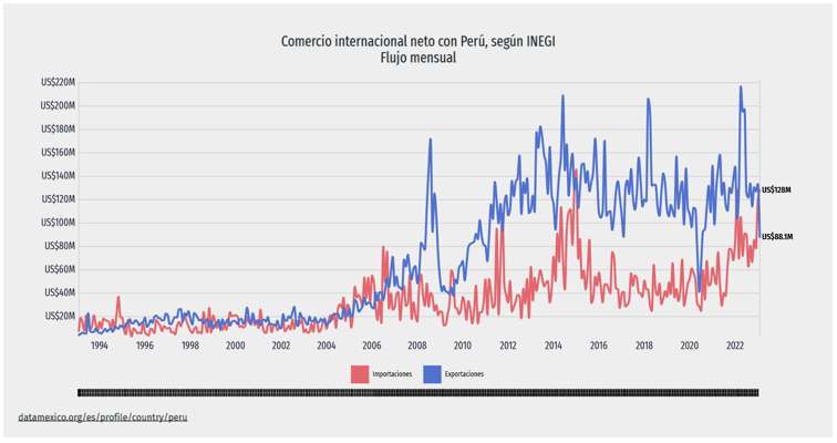 Comercio con Peru