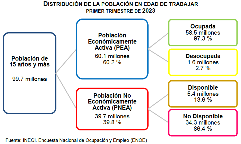 Edomex: aumentaron desocupación y condiciones críticas de empleo 