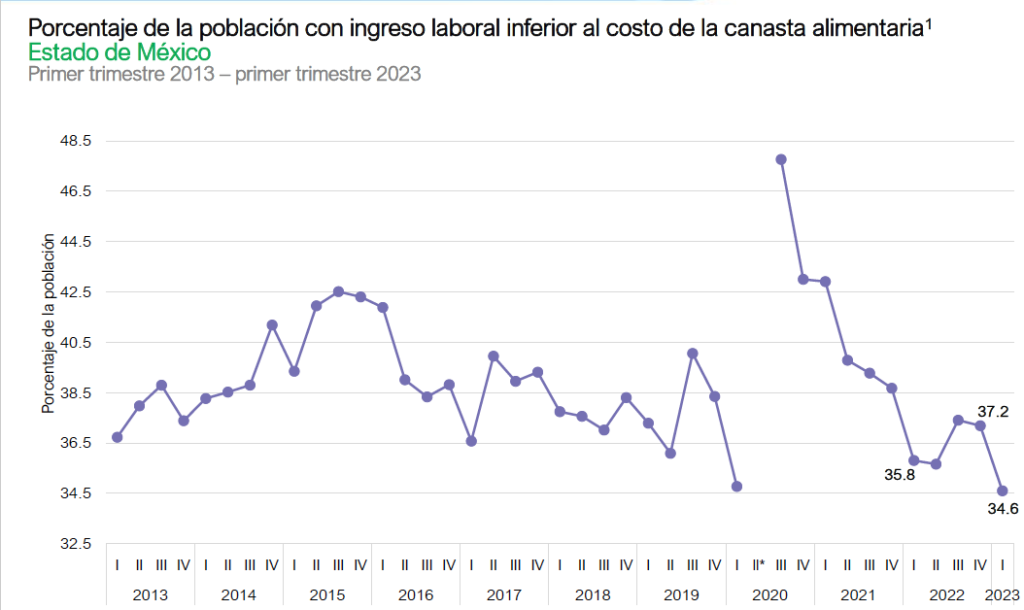 En Edomex pobreza laboral ya es menor a niveles prepandemia: salieron de la línea más de 200 mil