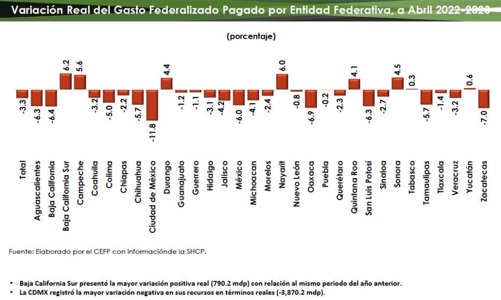 Estados, incluido Edomex, afectados en el pago del Gasto Federalizado