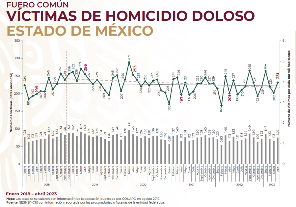 Edomex: progresión homicida; también Naucalpan