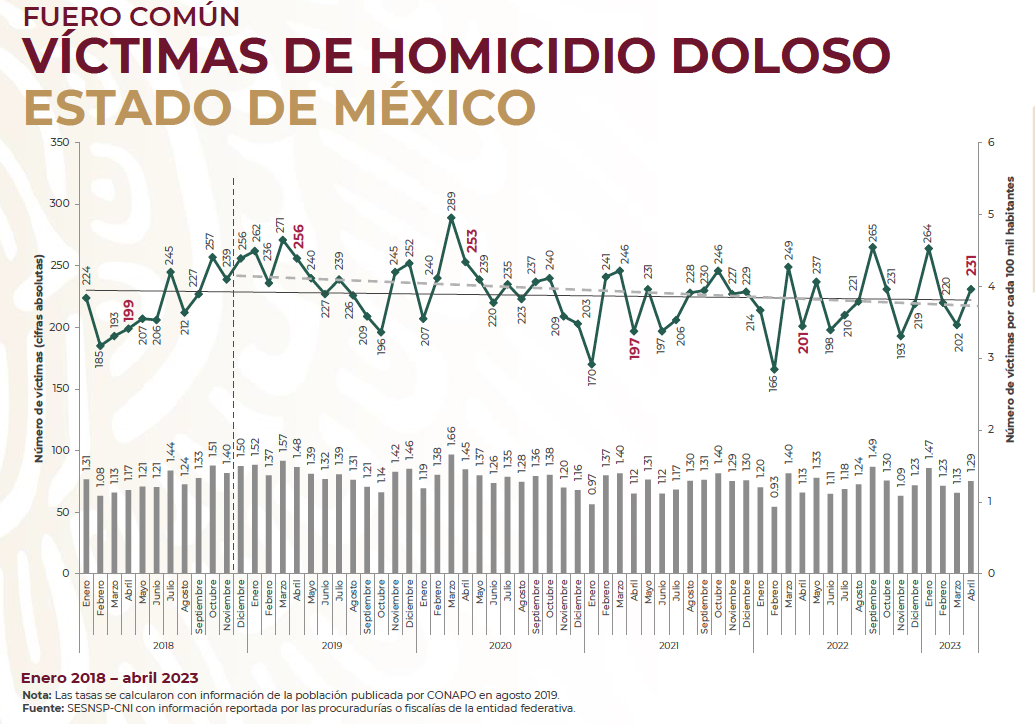 Homicidios EM-ABR23