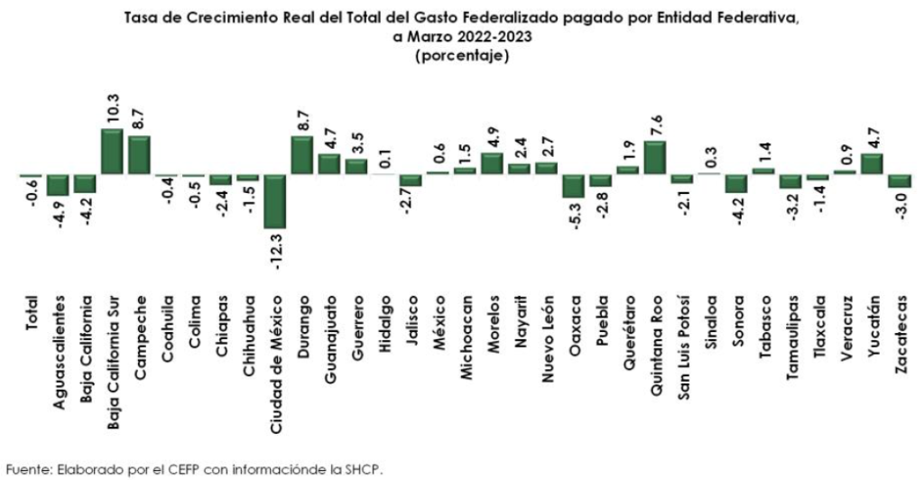 Gasto Federalizado benefició sólo a 17 estados, Edomex entre ellos