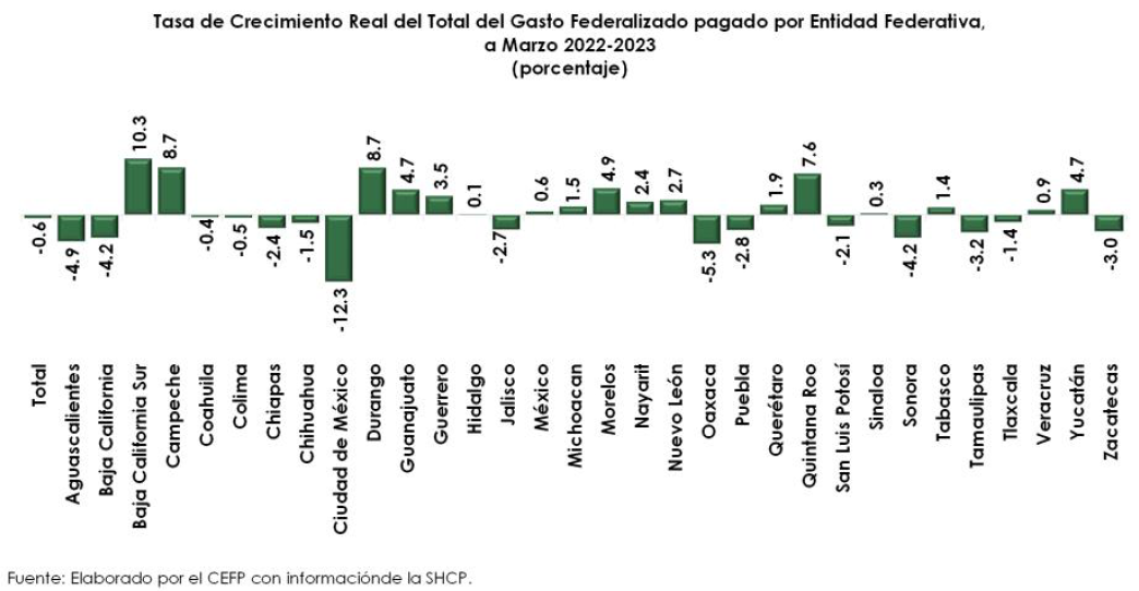 Gasto federalizado 1t23