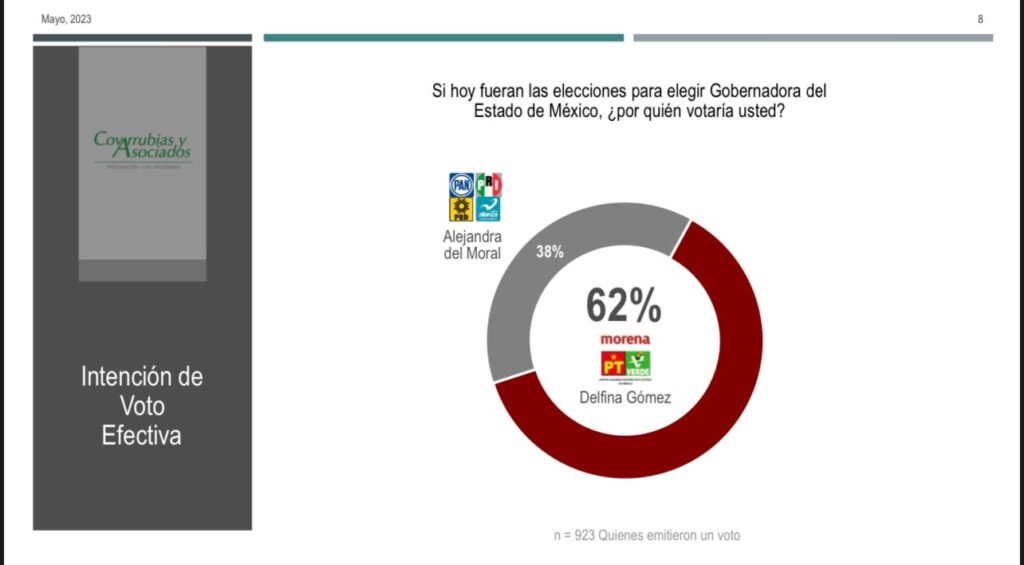 No hay evidencia de elección cerrada en Edomex; ventaja de Delfina Gómez es, irreversible: Faustino de la Cruz