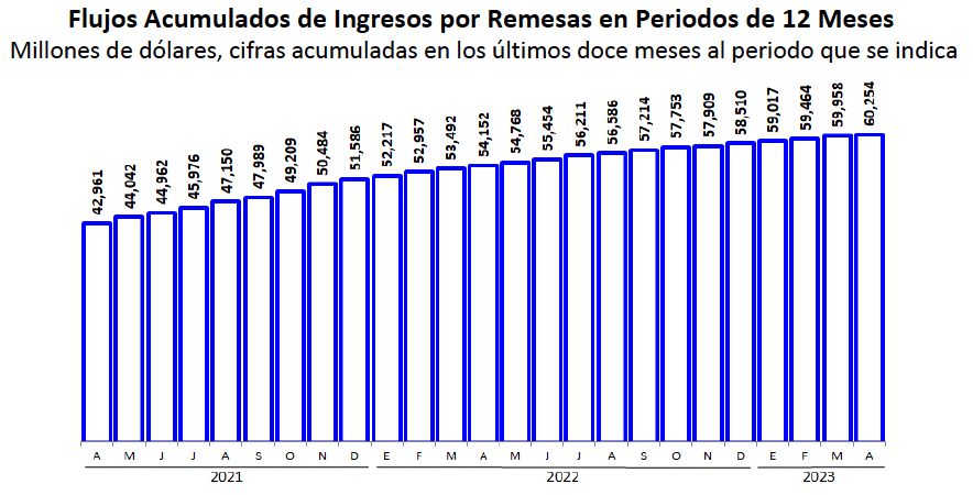 Remesas familiares, otra vez por encima de los 5 mil millones de dólares