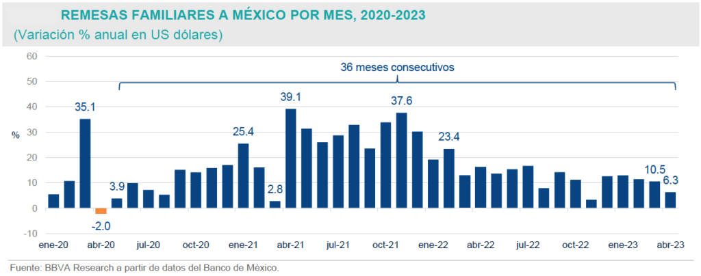 Súper peso e inflación impactan remesas en hogares: reciben menos 9.7 por ciento