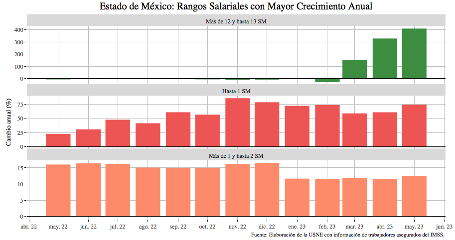 Edomex: empleos formales con más de 208 mil pesos al mes, los de mayor crecimiento 