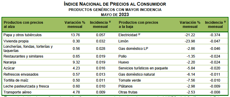 Inflación da nuevo reversón: 5.84; en Edomex ceden presión electricidad y combustibles: quedó en 5.02