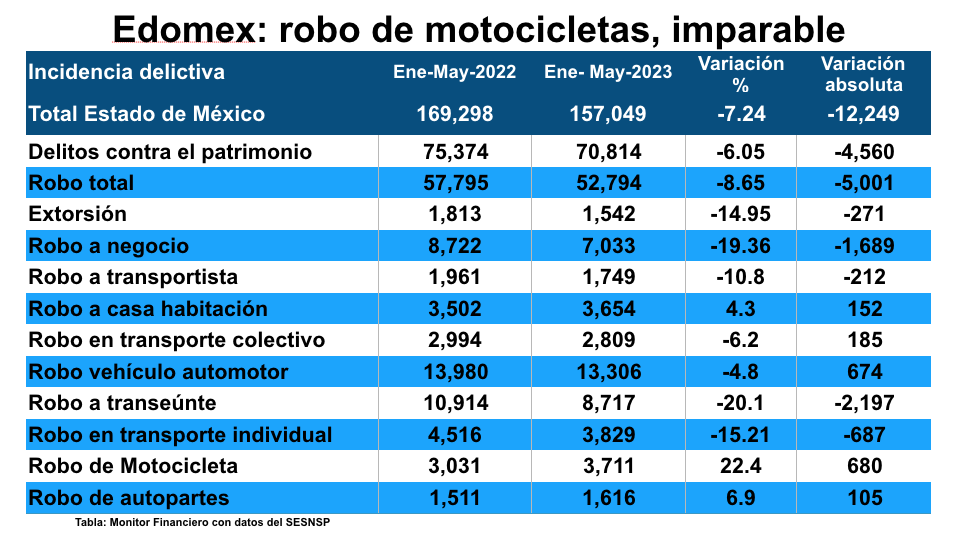 Robo motocicletas 23