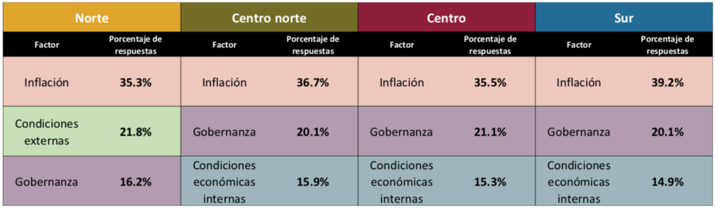 Gobernanza aumentó como factor de riesgo para el crecimiento de la economía en el Edomex