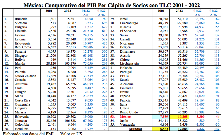 México TLC per cápita