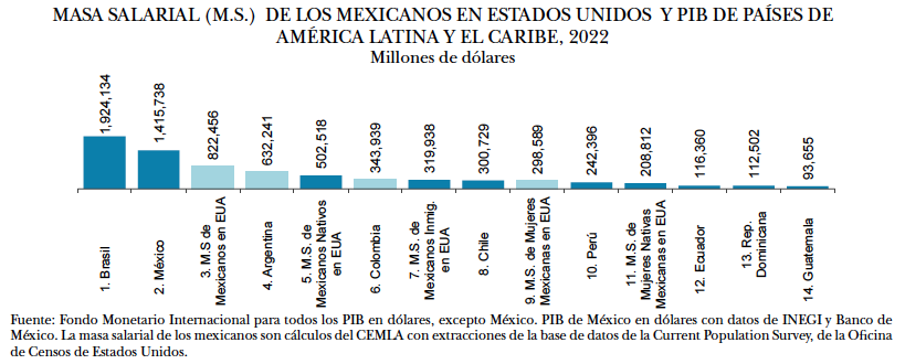 Remesas masa PIB AL-2023