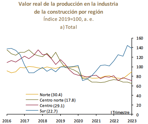 Construcción Edomex